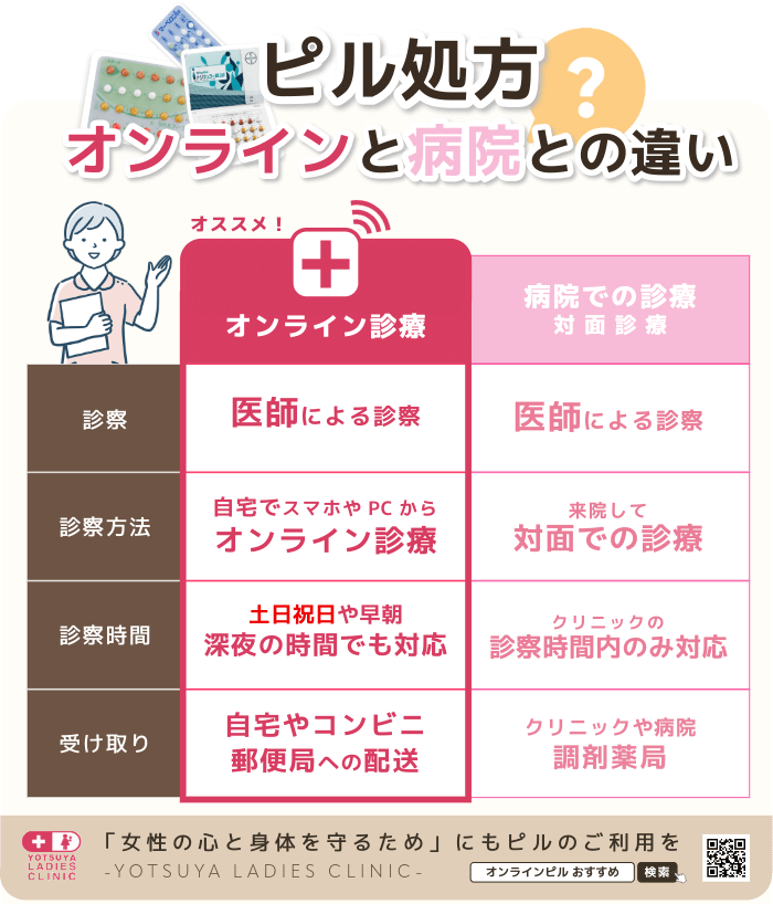 ピルのオンライン処方と病院での処方の違いを筆禍宇する画像