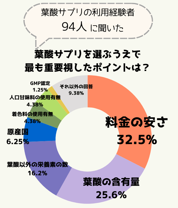 葉酸サプリのアンケート結果