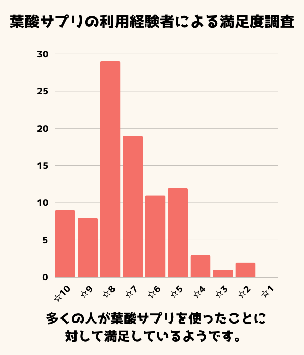 葉酸サプリの満足度調査