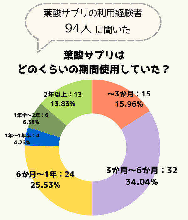 葉酸サプリのアンケート結果