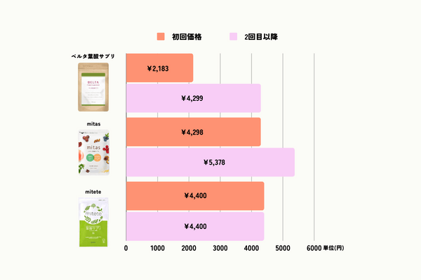 葉酸サプリの料金比較グラフ