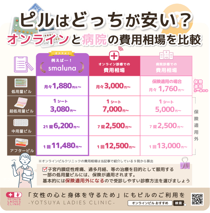 ピル処方はオンラインと病院どっちが安いかを示す画像